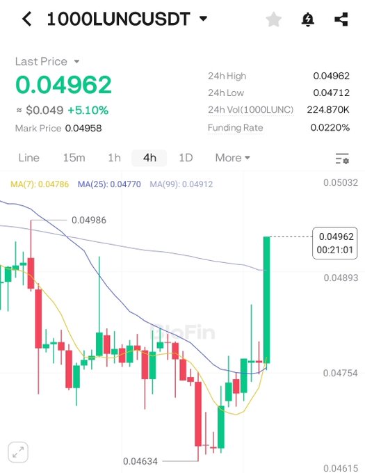 A Binance candlestick chart shows 1000LUNCUSDT trading at $0.04962, up 5.10% with a 4h low of $0.04712 and 24h high of $0.04962, supporting the post's bullish "$LUNC to the moon" sentiment by illustrating the recent price recovery.