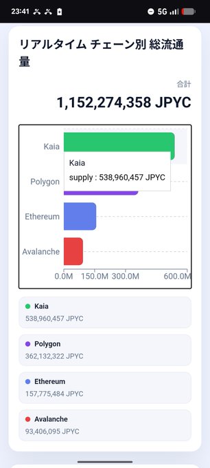 A mobile screenshot shows real-time JPYC circulation by chain, with Kaia leading at 538,960,457 JPYC out of a total of 1,152,274,358 JPYC, followed by Polygon (362,132,322), Ethereum (157,775,484), and Avalanche (93,406,095). The chart visually supports the post's claim that Kaia's JPYC supply has surged past 500 million and now dominates the network's circulation.