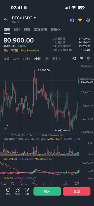 A mobile screenshot of a Bitcoin (BTC/USDT) trading chart on Binance shows the price rebounding from a low of 74,967.97 to 80,900.00 (+5.83%), supporting the post's claim that BTC bounced after dipping near 75,000. The chart highlights the recent recovery with candlesticks rising sharply, illustrating the bullish reversal referenced in the message about entering positions at lower levels.