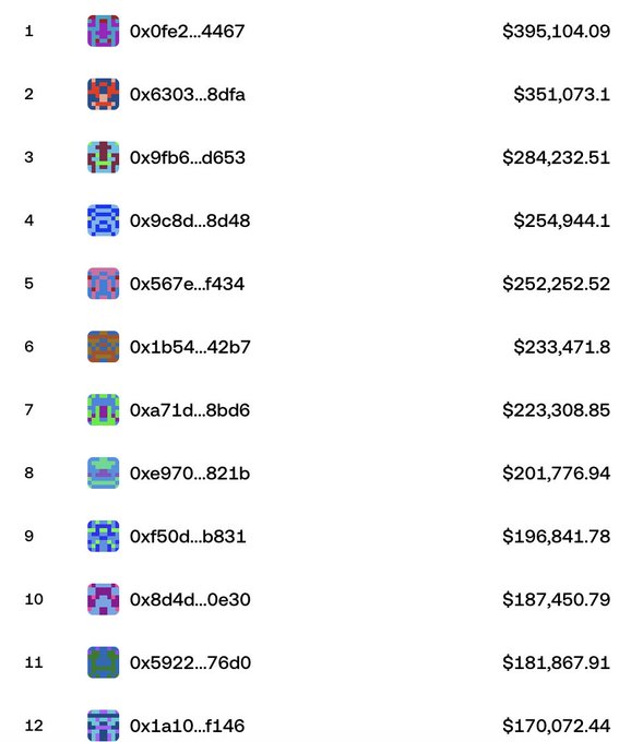 A leaderboard list ranking 12 CryptoPunk NFT accounts by value, with '0x0fe2...4467' at #1 holding $395,104.09 and '0x1a10...f146' at #12 holding $170,072.44.