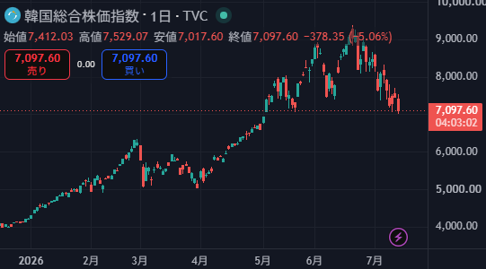 The image shows a daily candlestick chart of the Korean Composite Stock Price Index (KOSPI) on TVC, currently at 7,097.60 with a significant drop of -378.35 (-5.06%), after reaching a high of 7,529.07 earlier in the year. This sharp 5% single-day plunge visually mirrors the painful crypto crashes referenced in the post, making the chart feel all too familiar to anyone who has weathered volatile downturns.