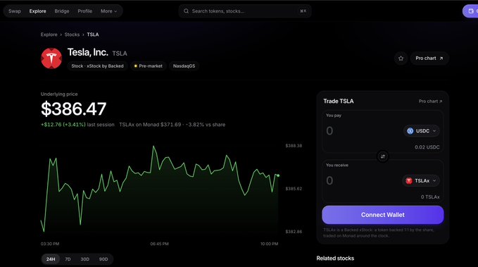 A dark stock-trading interface for Tesla, Inc. (TSLA) shows a price of “$386.47,” a green chart, and a “Trade TSLA” panel with “Connect Wallet.”