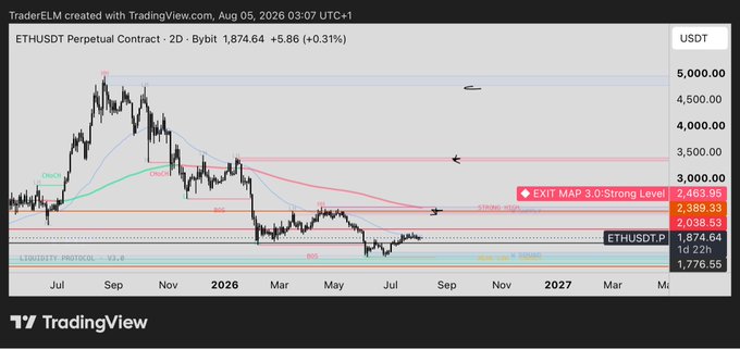 TradingView chart of ETHUSDT Perpetual Contract on a 2D timeframe showing a current price of 1,874.64 with EXIT MAP 3.0 levels marking a Strong Level at 2,463.95 and Liquidity Target at 2,038.53, with a Liquidity Protocol overlay.