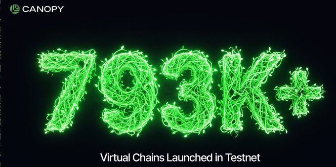 A graphic from Canopy displays '793K+' in glowing green vine-like numbers, with the text 'Virtual Chains Launched in Testnet' on a dark background.
