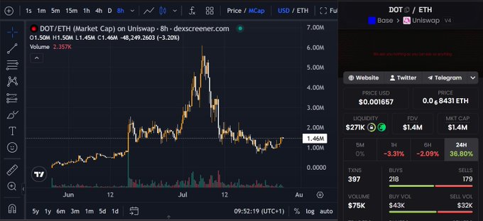 A cryptocurrency trading chart displays the DOT/ETH market cap pair on Uniswap over an 8-hour timeframe, showing a price of 1.46M with a 3.20% decline and volume of 2.357K. The chart illustrates DOT's volatile price action, peaking near 6.5M in July before retracing, providing visual context for the post highlighting DOT's ongoing ecosystem developments despite market fluctuations.