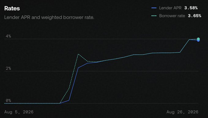 A line chart titled 'Rates' showing Lender APR (3.58%) and weighted Borrower rate (3.65%) from Aug 5, 2026 to Aug 26, 2026, with both rates rising from 0% to around 3.5%.