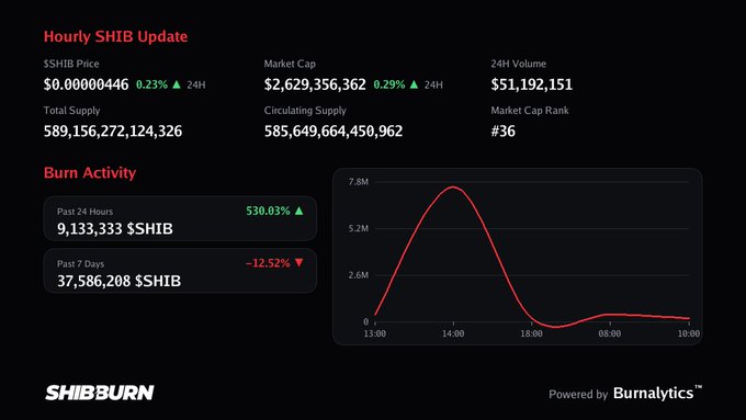 A Shiba Inu (SHIB) cryptocurrency dashboard from SHIBBURN showing an 'Hourly SHIB Update' with a price of $0.00000446, market cap of $2,629,356,362, and a 24H burn activity chart powered by Burnalytics.