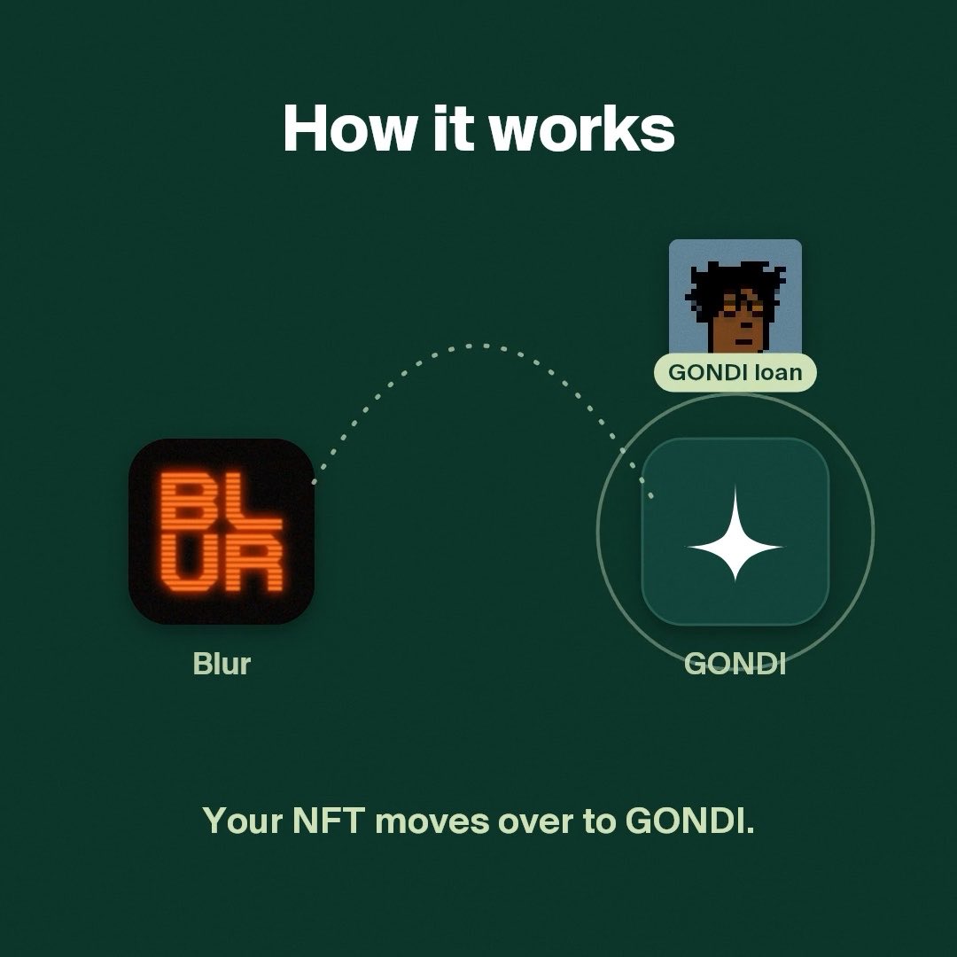 A graphic titled 'How it works' showing the Blur NFT marketplace logo moving via a dotted line to the GONDI platform, indicating 'Your NFT moves over to GONDI.' with a 'GONDI loan' label.