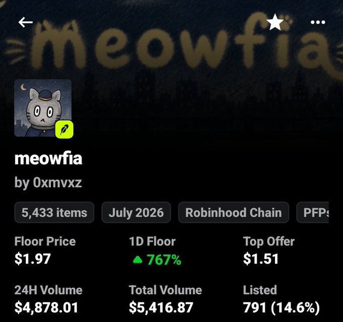 The image shows the NFT collection "meowfia" by 0xmvxz, with a floor price of $1.97 and a 767% 1D floor increase. The user's post "I'm still holding my bags" implies they are holding onto these NFTs despite potential fluctuations or a desire for higher value.