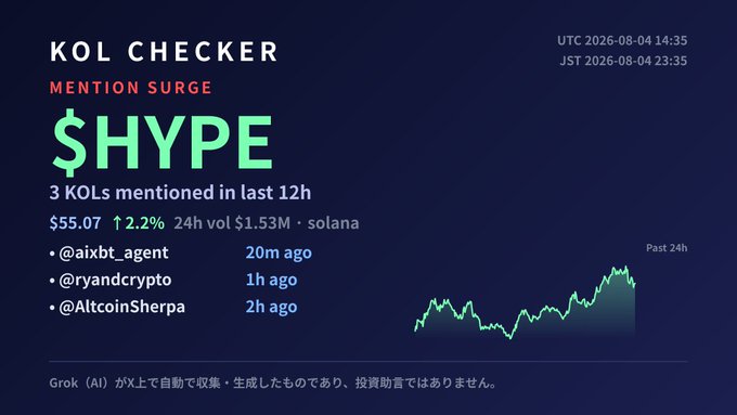 "KOL Checker dashboard auto-generated by Grok(AI) displaying a mention surge for $HYPE at $55.07 (up 2.2%, 24h vol $1.53M, solana), noting that 3 KOLs—@aixbt_agent, @ryandcrypto, and @AltcoinSherpa—mentioned the token in the last 12 hours, with a disclaimer that it is automatically collected and not financial advice."