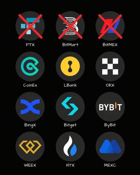 A grid showing various cryptocurrency exchange logos, with FTX, BitMart, and BitMEX crossed out in red at the top, followed by CoinEx, LBank, OKX, BingX, Bitget, ByBit, WEEX, HTX, and MEXC.