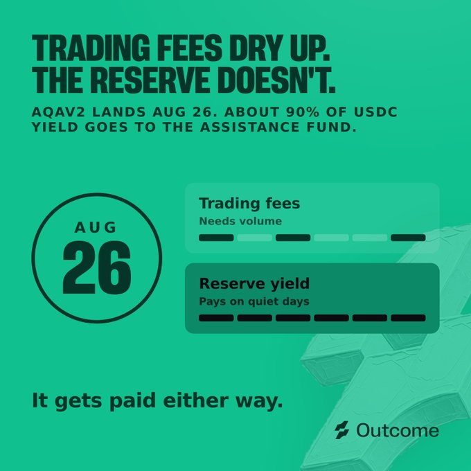 A promotional graphic for "Outcome" announces AQAv2's launch on August 26, highlighting that while trading fees fluctuate with volume, reserve yield pays consistently—since about 90% of USDC yield goes to the Assistance Fund, the platform "gets paid either way."