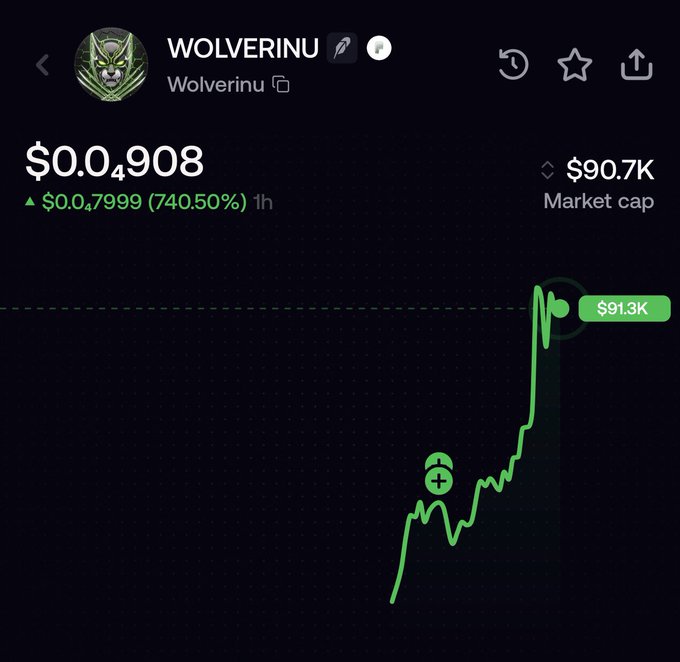 A cryptocurrency chart for 'WOLVERINU' showing a price of $0.0₄908 with a 740.50% gain, reaching a market cap of $90.7K, displayed as a green upward-trending line with an '$91.3K' annotation.
