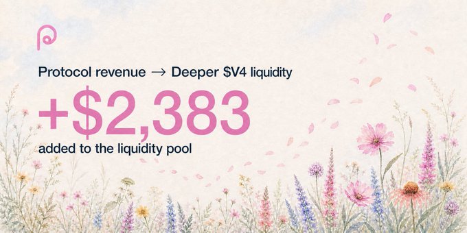 The image features a floral-themed graphic with the text "Protocol revenue → Deeper $V4 liquidity" and "+$2,383 added to the liquidity pool" in pink lettering against a soft botanical background. The caption highlights how protocol revenue is being reinvested into the $V4 liquidity pool, reflecting the post's focus on building long-term infrastructure and deeper liquidity to support real teams and builders on Uniswap, rather than chasing short-term trading volume.