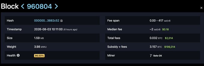 A blockchain explorer interface showing details for Block 960804, including a timestamp of 2026-08-03, size of 1.59 MB, health of 96.03%, total fees of 0.032 BTC ($2,014), and mined by Solo CK.