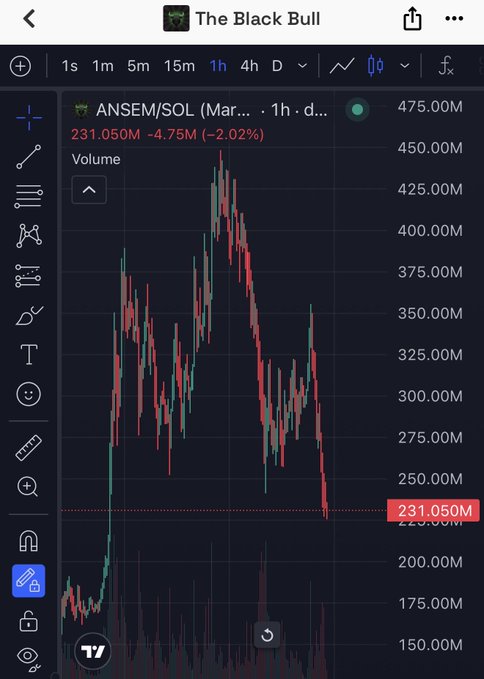 A TradingView-style candlestick chart for ANSEM/SOL showing a price of 231.050M, down 2.02%, with a 1-hour timeframe selected and the channel named 'The Black Bull'.