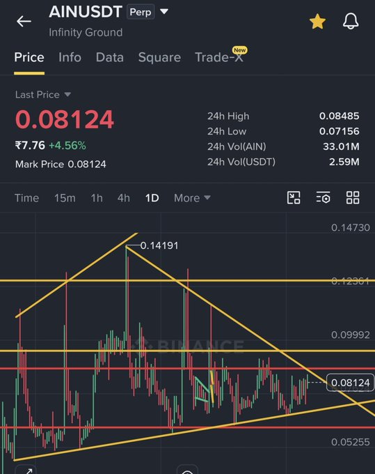 A Binance perpetual futures chart for AIN/USDT shows the last price at $0.08124 (�7.76, +4.56%), with candlestick price action forming a symmetrical triangle pattern between support near $0.08124 and resistance at $0.12361, after a prior peak at $0.14191—visually supporting the post's claim of a key lower trendline support and bullish expansion setup toward $0.087 breakout and $0.100+ targets.