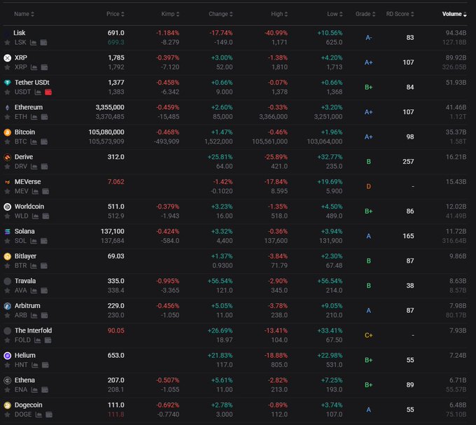 A cryptocurrency market data table showing prices, changes, and grades for various tokens including Lisk (LSK), XRP, Tether (USDT), Ethereum (ETH), Bitcoin (BTC), Solana (SOL), and others.