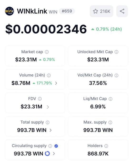 The image displays the current market data for WINkLink (WIN), showing a price of $0.00002346, a trading volume of $8.76M (up 171.79%), and a market cap of $23.31M. This aligns with the post's mention of surging trading volume and growing interest in $WIN.