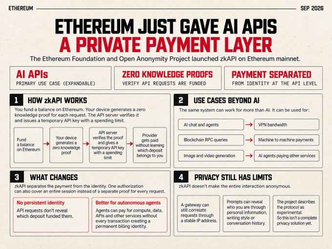 An infographic titled 'ETHEREUM JUST GAVE AI APIS A PRIVATE PAYMENT LAYER' explaining how the zkAPI launch by the Ethereum Foundation and Open Anonymity Project uses zero-knowledge proofs to separate payment from identity.