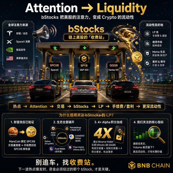 A promotional infographic for "bStocks" on BNB Chain with the headline "Attention → Liquidity," depicting stocks like SPCXB (SpaceX), SPYB (S&P 500), and QQQB (Nasdaq-100) as toll booths on a highway, explaining how attention becomes crypto liquidity.