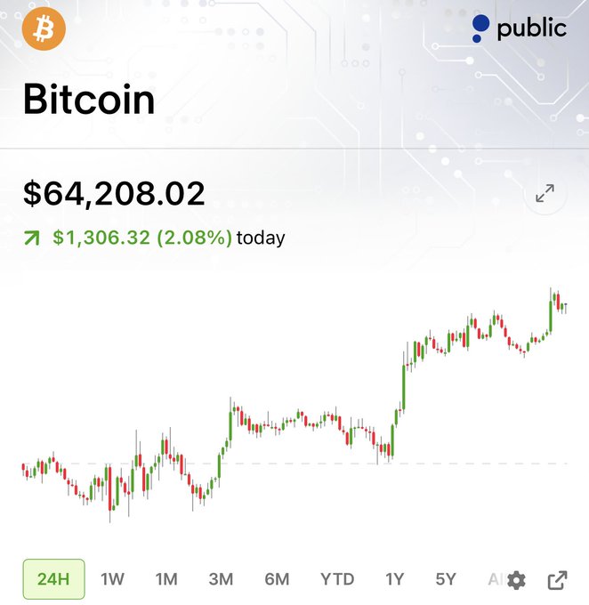 A Public.com app screenshot displays Bitcoin trading at $64,208.02, up $1,306.32 (2.08%) for the day, with a candlestick chart on the 24H view showing price action comfortably above the $60K support level referenced in the post.