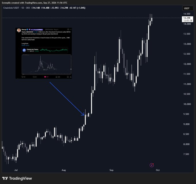The screenshot displays a TradingView daily candlestick chart for Chainlink/USDT (LINK/USDT) on OKX, showing the token's price rising from around $7,500-$8,500 in July to a peak above $14,000 by late September 2026 (+11.04%), with an embedded tweet from August referencing a $2,000 target and illustrating the post's claim that $LINK is up ~55% over the highlighted period.