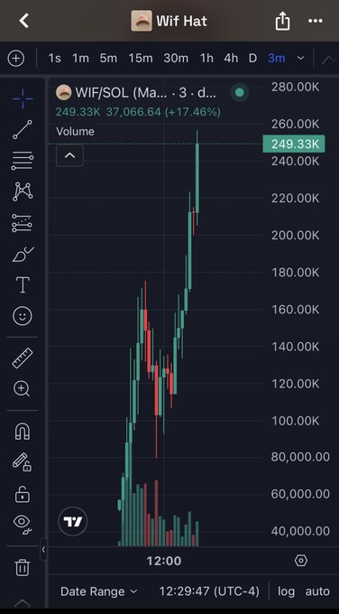 The WIF/SOL trading chart shows a significant upward trend, with the price reaching 249.33K and a 17.46% increase, reflecting the "$WIF Hat - 30x" sentiment in the post.