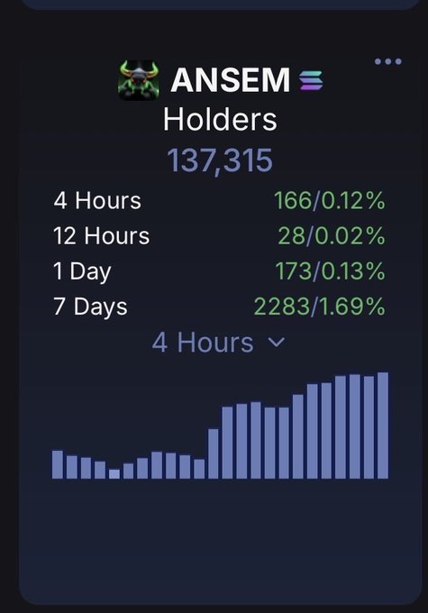 A crypto tracking screenshot showing ANSEM token with 137,315 holders, displaying growth metrics over 4 hours (166/0.12%), 12 hours (28/0.02%), 1 day (173/0.13%), and 7 days (2283/1.69%) with an upward bar chart.
