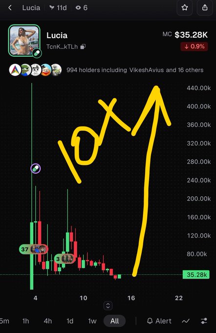 A mobile trading chart for the token "Lucia" (TcnK_kTLh) showing a price of $35.28K with a downward trend, overlaid with a large yellow hand-drawn "10x" and an upward arrow.