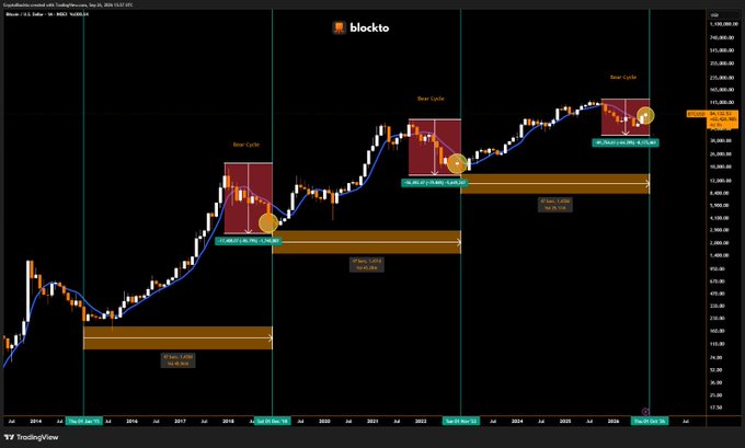 A long-term TradingView chart from 'blockto' identifies three historical 'Bear Cycle' patterns on Bitcoin's price action, illustrating potential future tops around 125,000 and 145,000.