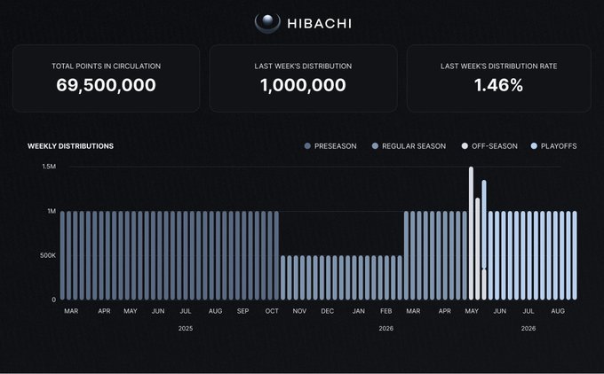 A dashboard for 'HIBACHI' displaying financial metrics: 'TOTAL POINTS IN CIRCULATION 69,500,000', 'LAST WEEK'S DISTRIBUTION 1,000,000', and 'LAST WEEK'S DISTRIBUTION RATE 1.46%', along with a 'WEEKLY DISTRIBUTIONS' bar chart showing data from March 2025 to August 2026.