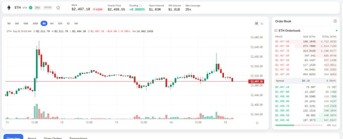 A candlestick chart for Ethereum (ETH) showing a price of $2,497.10, with an order book panel visible on the right side.