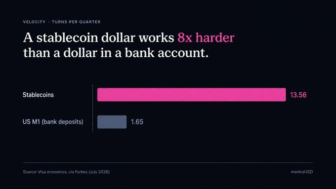 The image is a bar chart titled "Velocity · Turns Per Quarter," showing that stablecoins turn over 13.56 times per quarter compared to just 1.65 turns for US M1 (bank deposits)—making a stablecoin dollar roughly 8x more productive than a bank-issued dollar, which aligns with the post's argument that real-world asset settlement requires purpose-built money like $mantraUSD to unlock capital efficiency.