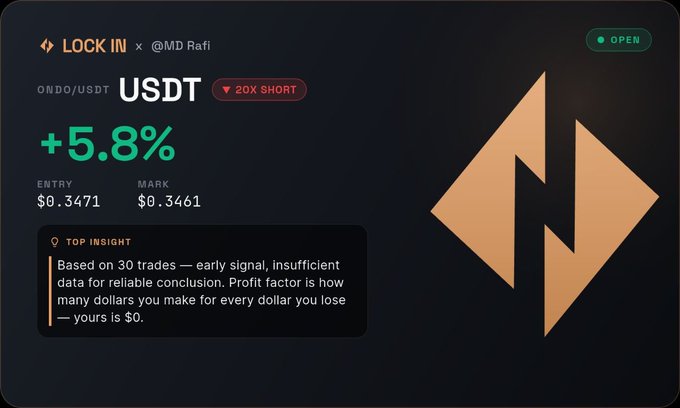 A trading interface showing 'LOCK IN x @MD Rafi' with ONDO/USDT at +5.8% as a 20X SHORT, entry $0.3471, mark $0.3461, and a top insight noting insufficient data from 30 trades.