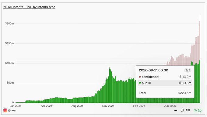 The chart shows NEAR Intents Total Value Locked (TVL) by Intents type from January 2025 onward, with public TVL in green and confidential TVL in pink/red. A tooltip dated 2026-09-21 reveals confidential TVL ($113.2m) has overtaken public TVL ($110.3m), bringing total TVL to $223.6m—visually supporting the claim that "confidential is the new default" on NEAR, as the confidential band has grown to exceed the public band at the right edge of the chart.