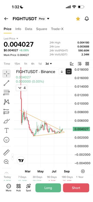 A Binance trading chart showing FIGHT/USDT perpetual pair at $0.004027 with a +8.08% gain, featuring a descending triangle pattern that appears to be breaking out upward—aligning with the caption's claim of a "perfect breakout" setup.