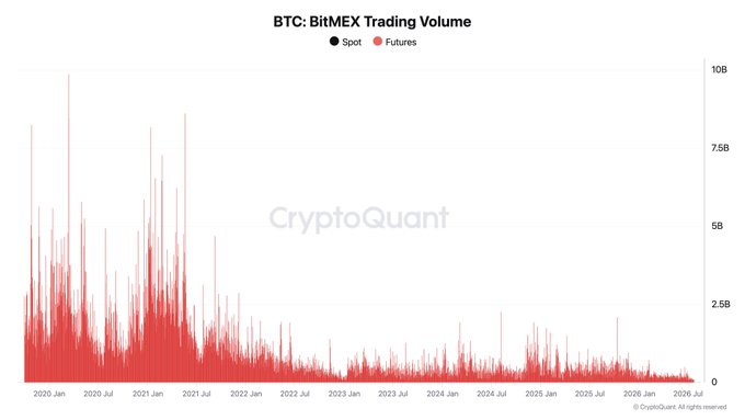 The chart titled "BTC: BitMEX Trading Volume" displays BitMEX's daily Bitcoin spot (black) and futures (red) trading volumes from January 2020 through July 2026, showing a dramatic decline from peak futures volumes exceeding $10B in 2020-2021 to minimal activity by 2026, illustrating the exchange's waning market presence referenced in the post's note that its $84M in BTC futures volume represents just 0.08% of the market.