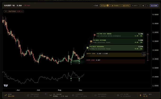 A 1-day candlestick chart of ILV/USDT shows a bullish trade setup with annotated entry zone at 3.182-3.500, stop loss at 2.927, and three take-profit targets at 3.470 (P3 Half Reversal), 3.500 (P2 Mid Extremes), and 3.783 (TP3 Pre-Div Bkgs). The chart displays a current RSI of 48 and notes a "bullish" HTF alignment, indicating a potential long position opportunity for $ILV.