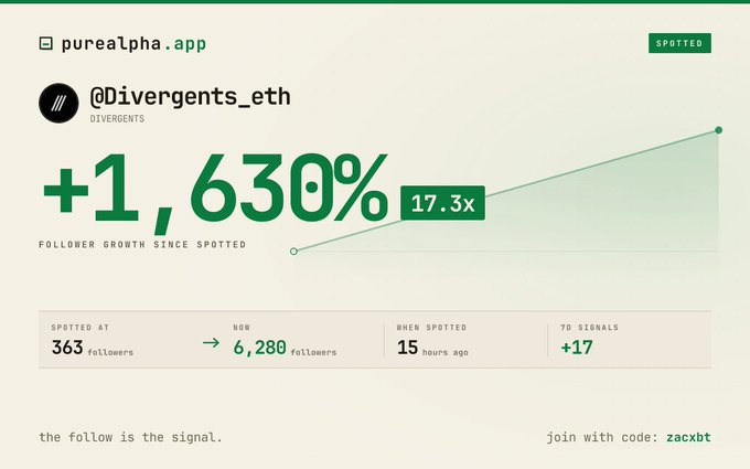 A Purealpha.app profile card for @Divergents_eth showing a +1,630% follower growth (17.3x) since being spotted at 363 followers, now at 6,280 followers, with 70 signals (+17).