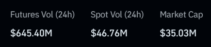A dark financial dashboard displays three key metrics for COTI: Futures Vol (24h) at $645.40M, Spot Vol (24h) at $46.76M, and Market Cap at $35.03M, illustrating the heavy leverage and disproportionate futures-to-spot volume ratio on the small-cap token referenced in the post.