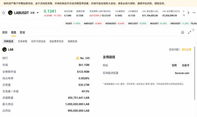 A Chinese cryptocurrency exchange page showing LABUSDT trading at 0.1341 with a 11.13% drop, alongside token details for LAB including market cap of $61.15M and a 24-hour volume of $611,194,855.00.