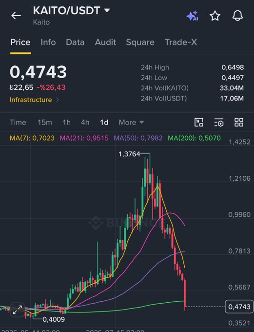 A Binance trading chart for the KAITO/USDT pair shows the token's price at 0.4743 ₺, down 26.43%, with a candlestick chart depicting a steep decline from a 1.3764 peak to a 0.4009 low, visually reinforcing the post's claim that "$KAITO is over."
