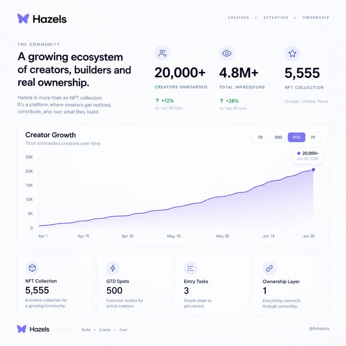 A dashboard for 'Hazels' community showing stats including 20,000+ creators onboarded, 4.8M+ total impressions, and 5,555 NFT collection, with a creator growth line chart from April 1 to June 30.