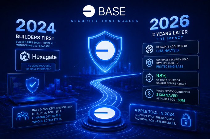An infographic for BASE titled 'SECURITY THAT SCALES', comparing their security efforts in 2024 versus the impact in 2026, including the acquisition of Hexagate by Chainalysis.