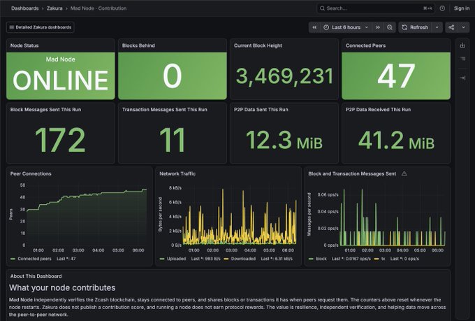 A Grafana dashboard for a Mad Node on the Zcash blockchain showing the node is online with 47 connected peers, 0 blocks behind, current block height 3,469,231, and various network traffic metrics.
