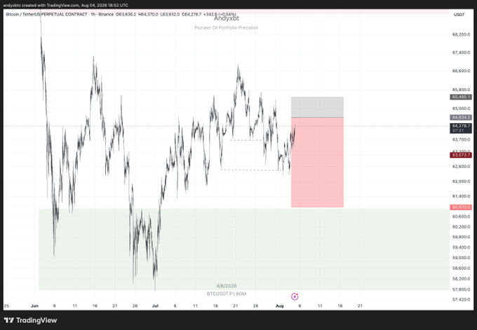 A TradingView 1-hour chart of BTC/USDT perpetual contract on Binance shows Bitcoin trading at 63,839.62 USDT (+0.54%), with annotated short entry and stop levels in red/pink zones and a green demand area near 60,570, visually mapping out the short limit entry and stops referenced in the post.