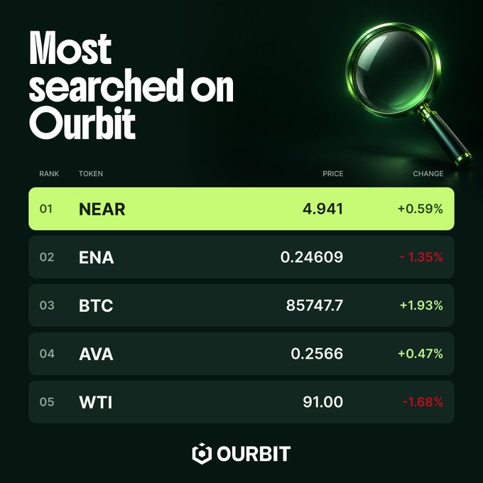 Ourbit's top trending tokens show NEAR leading at $4.941 (+0.59%), followed by ENA ($0.24609, -1.35%), BTC ($85,747.7, +1.93%), AVA ($0.2566, +0.47%), and WTI ($91.00, -1.68%), highlighting the diverse interests—from Bitcoin to oil futures—drawing traders to the platform.