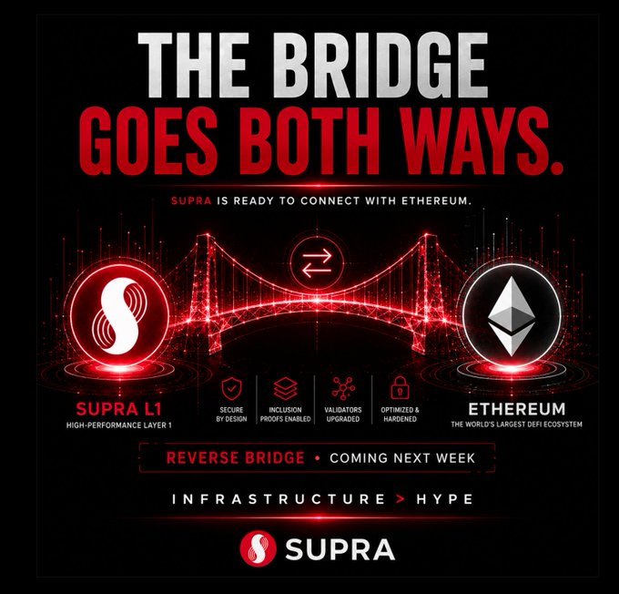 A promotional graphic for "SUPRA" featuring "THE BRIDGE GOES BOTH WAYS. SUPRA IS READY TO CONNECT WITH ETHEREUM." with a red digital bridge connecting the Supra L1 and Ethereum logos.
