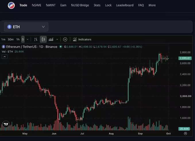 A cryptocurrency trading chart showing Ethereum (ETH) against TetherUS on Binance, displaying a daily timeframe with the price at $2,695.67, up 0.36%, on a dark-themed interface.
